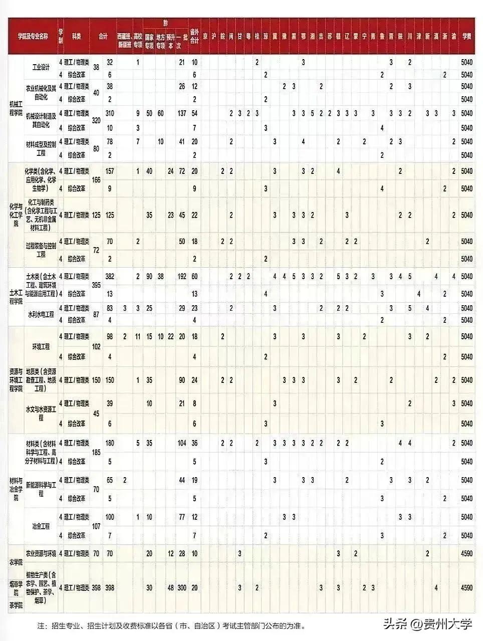 多少分可以上贵州大学？