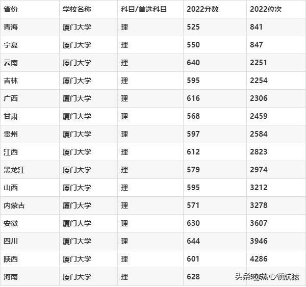 2023年厦门大学录取分数线，厦门大学各省分数线全国汇总2022