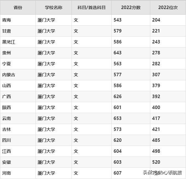 2023年厦门大学录取分数线，厦门大学各省分数线全国汇总2022