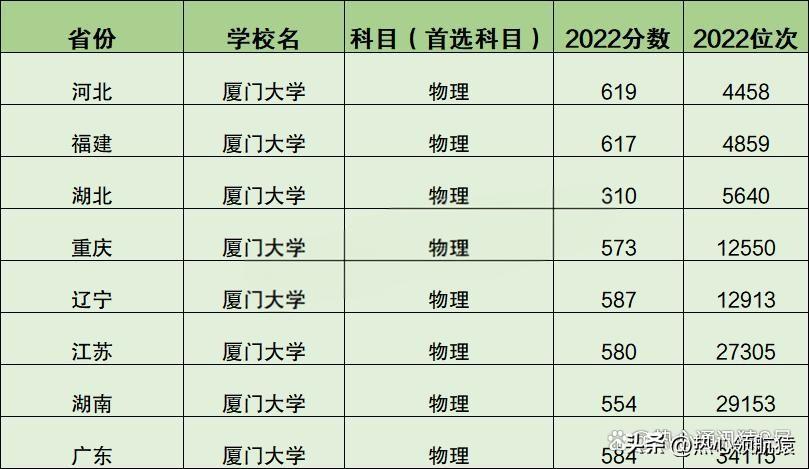 2023年厦门大学录取分数线，厦门大学各省分数线全国汇总2022