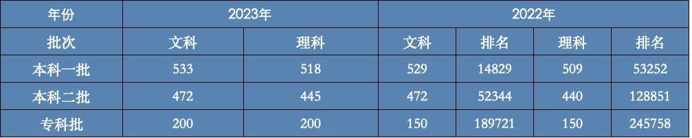 江西分数线公布，文理科一本线集体上涨，多少分可以上南昌大学