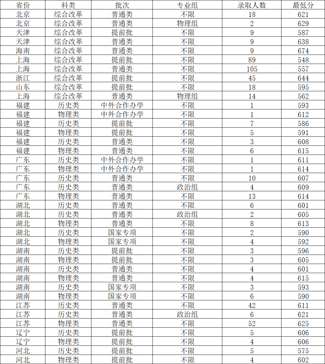 上海外国语大学2023年各省录取分数线，哪些省份分数线较高？