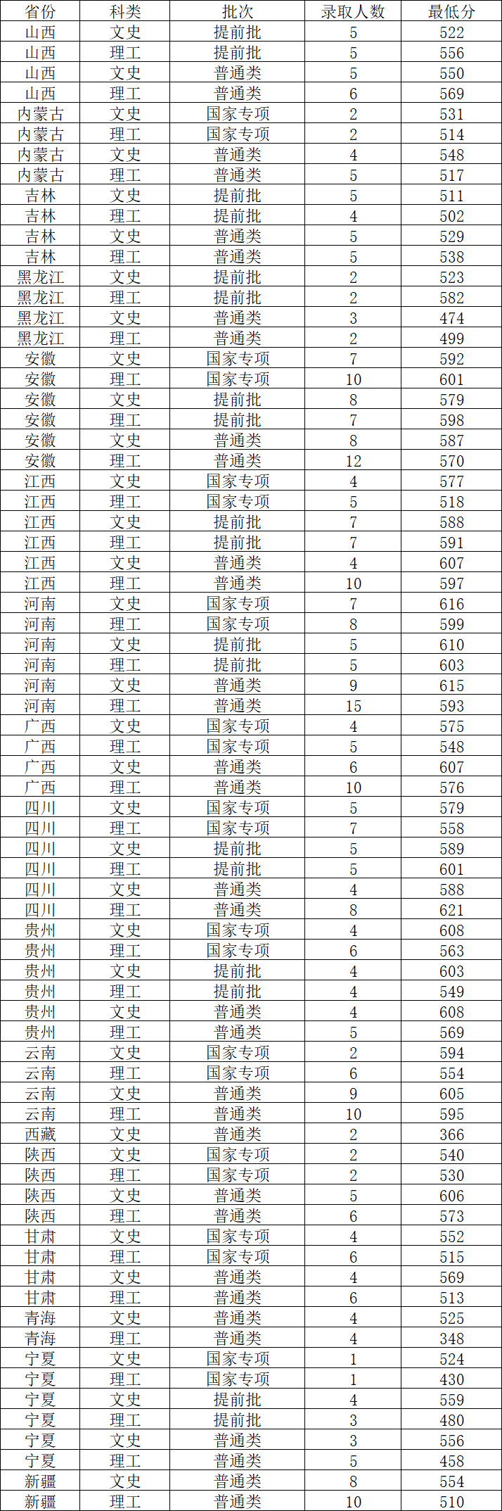 上海外国语大学2023年各省录取分数线，哪些省份分数线较高？