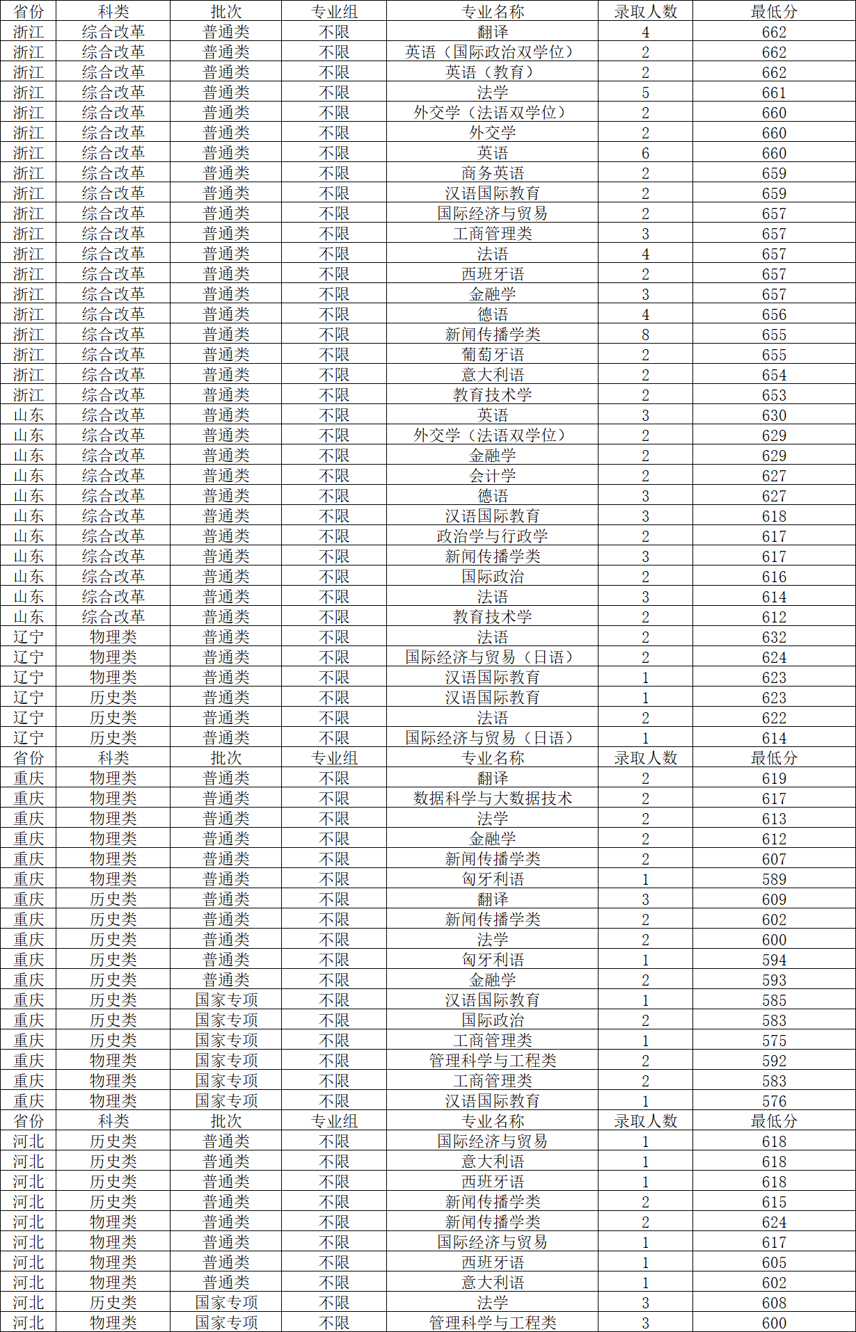 上海外国语大学2023年各省录取分数线，哪些省份分数线较高？