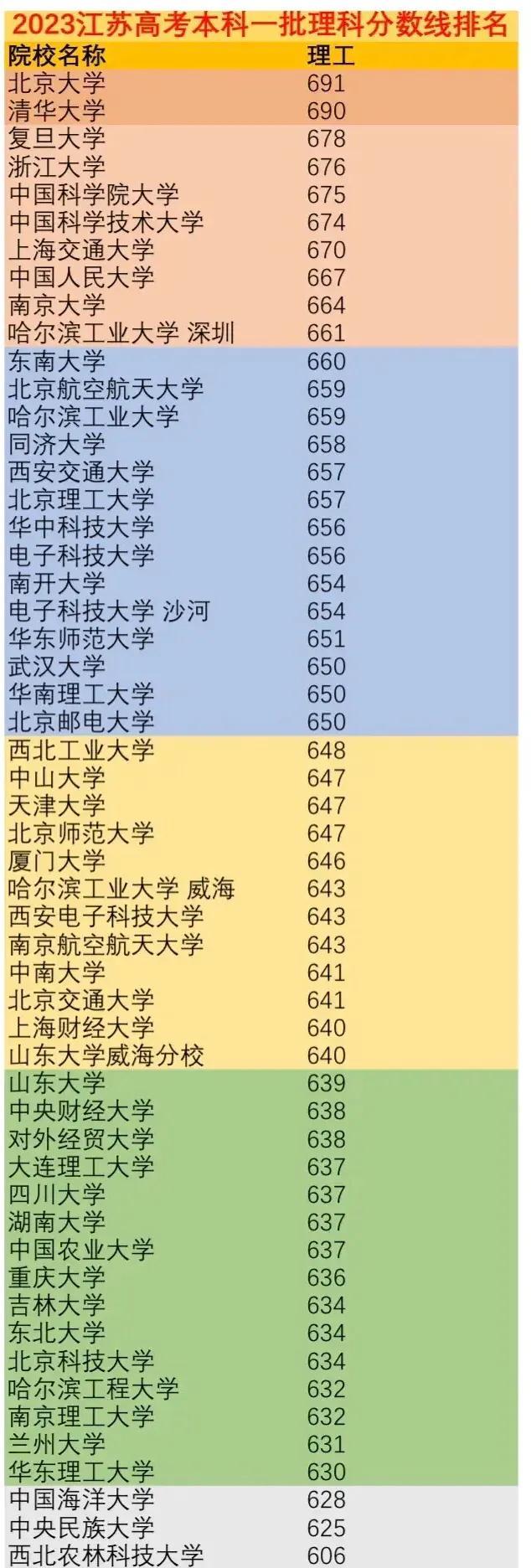 南京大学、东南大学录取分数最接近的省份，只差4分