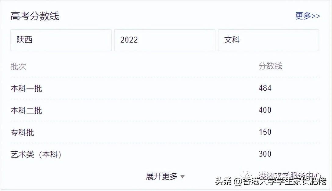 香港中文大学2021年至2022年陕西省的最低录取分数