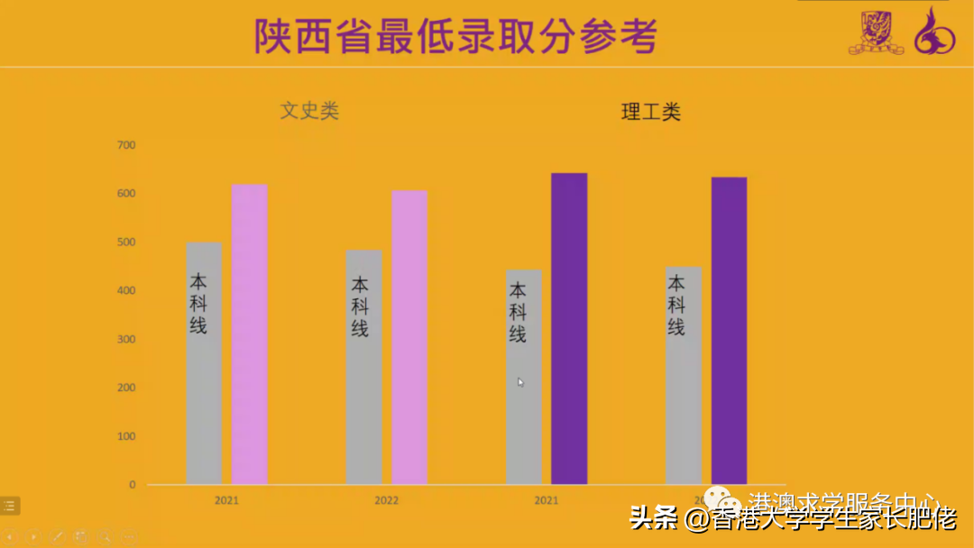 香港中文大学2021年至2022年陕西省的最低录取分数