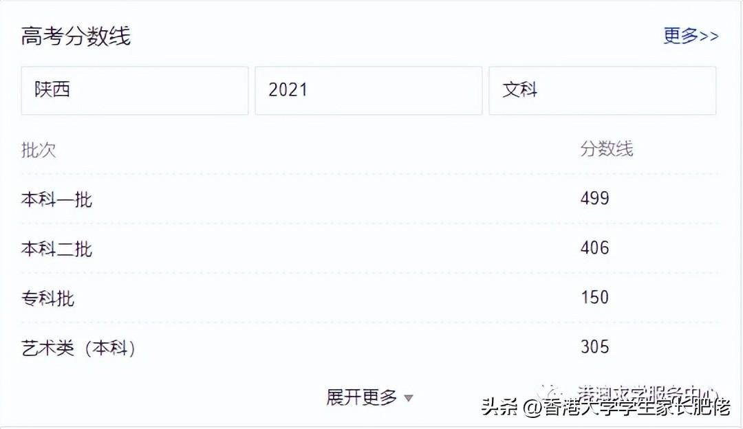 香港中文大学2021年至2022年陕西省的最低录取分数