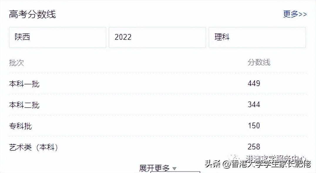 香港中文大学2021年至2022年陕西省的最低录取分数