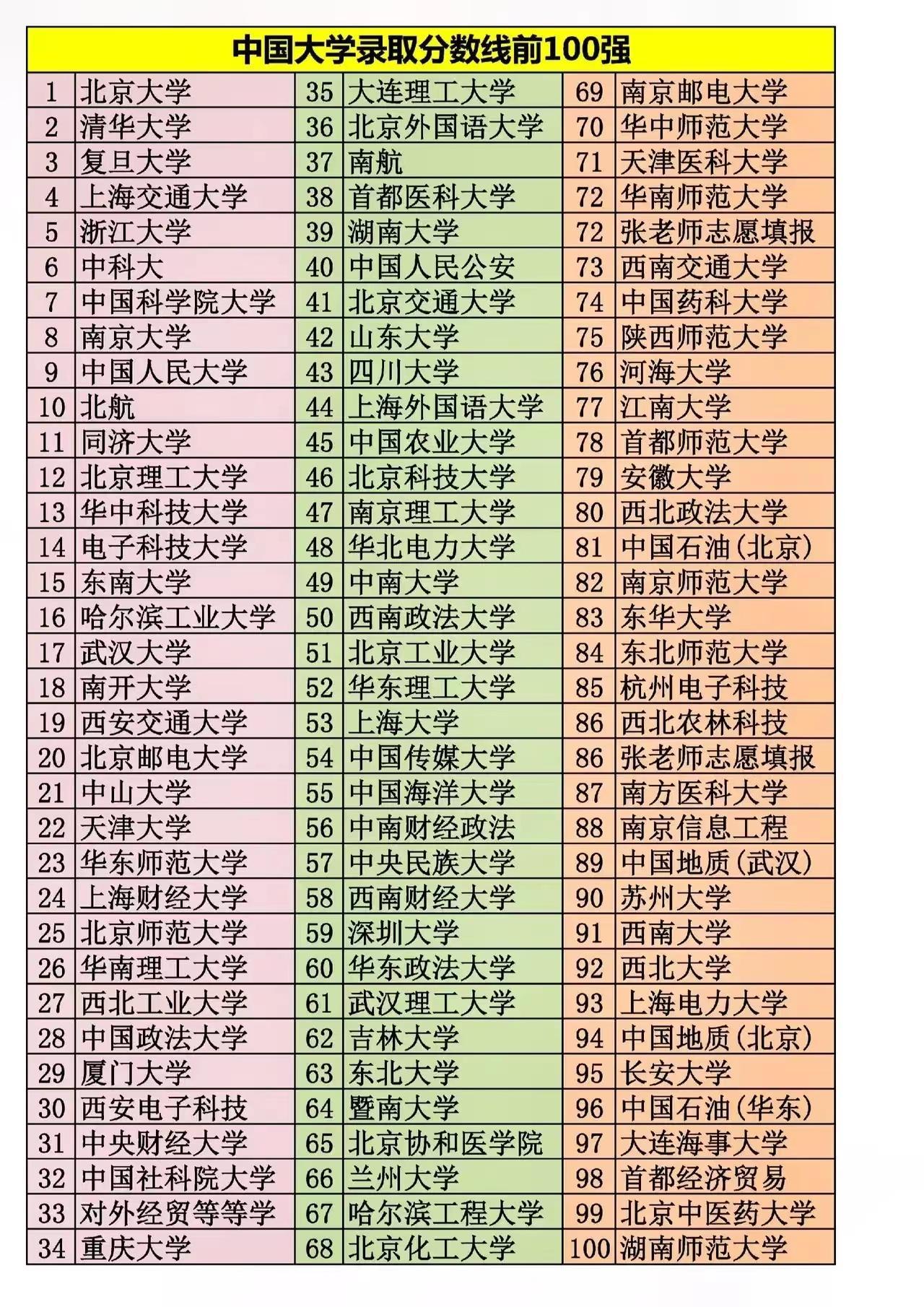 中国大学录取分数线前100强一览，你所心仪的高校要多少分呢？