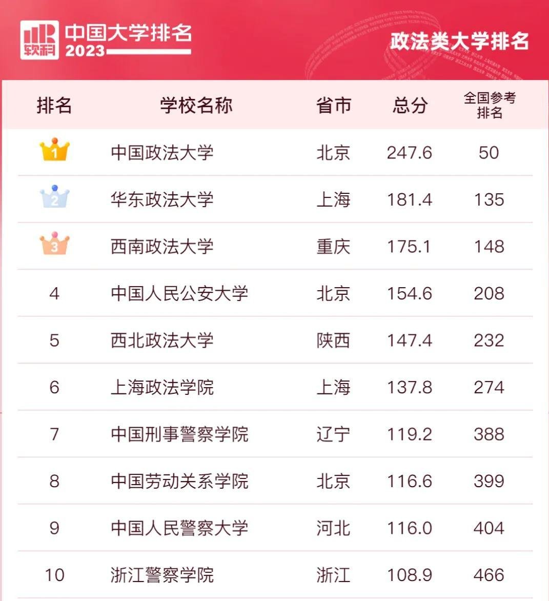 政法类大学最新排名出炉,多少分可以上政法类最好的10所大学?