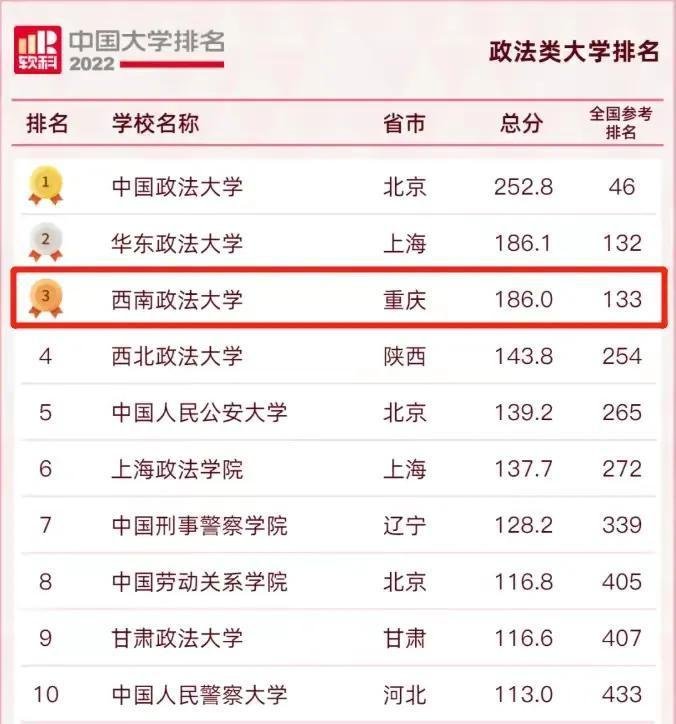 政法类大学最新排名出炉,多少分可以上政法类最好的10所大学?