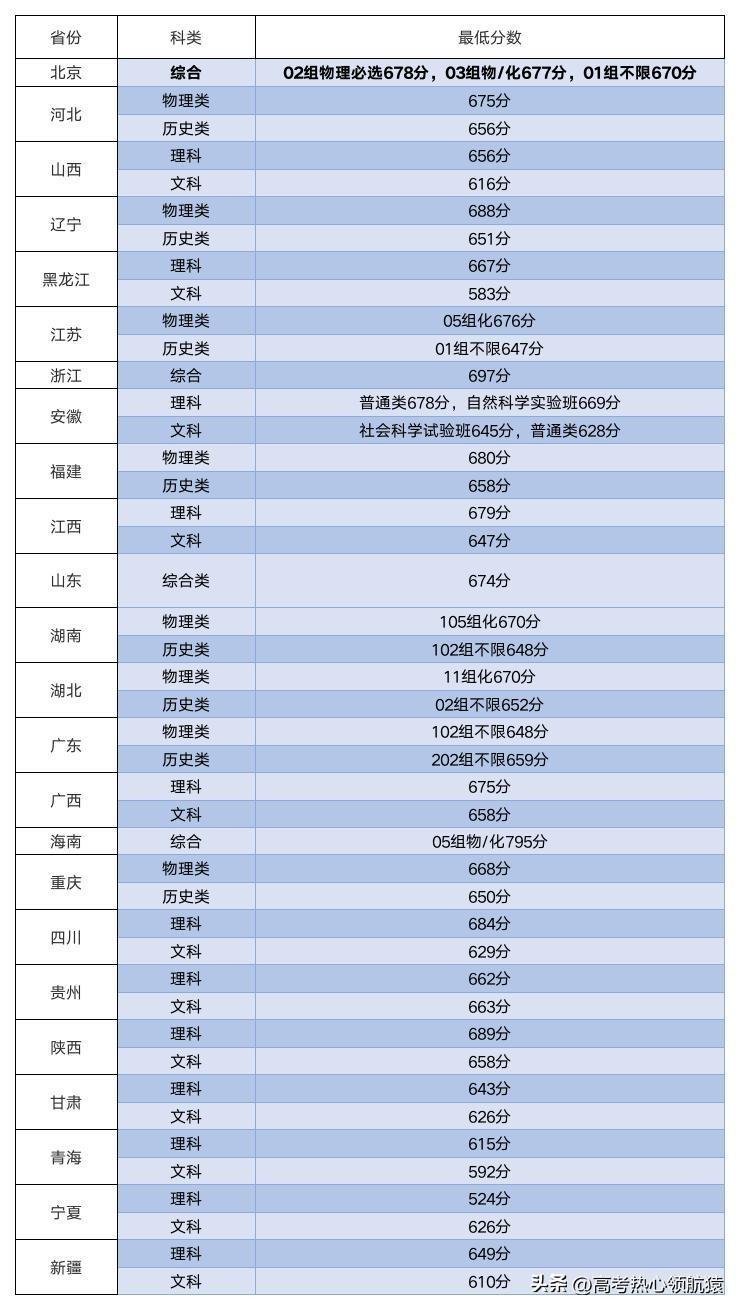 复旦大学多少分才能录取?680分能上吗?考上复旦意味着什么?