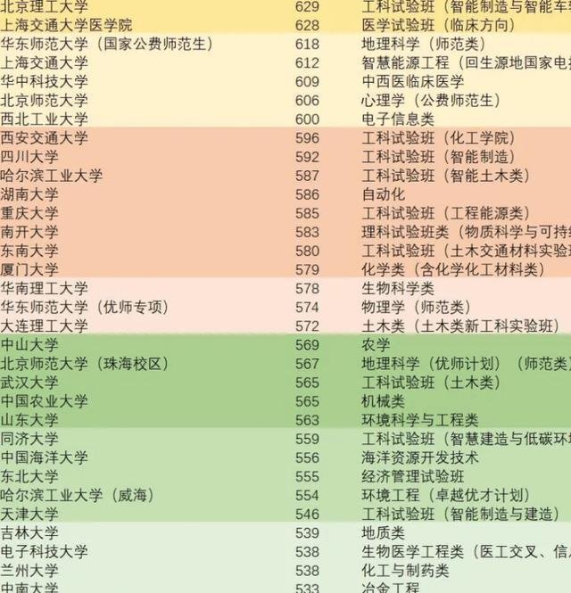 大跌眼镜，高考提前批投档分出炉，南京大学降到484分断档很严重