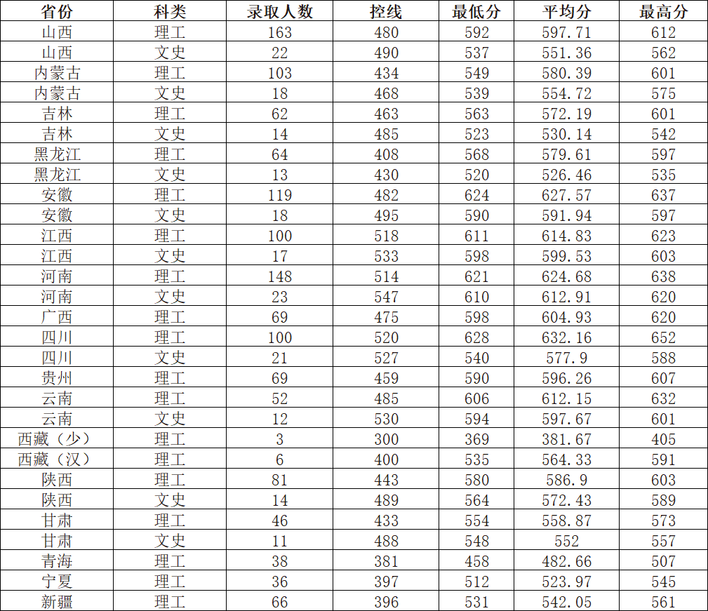 北京科技大学2023年各省录取分数线，哪些省份分数线较高？