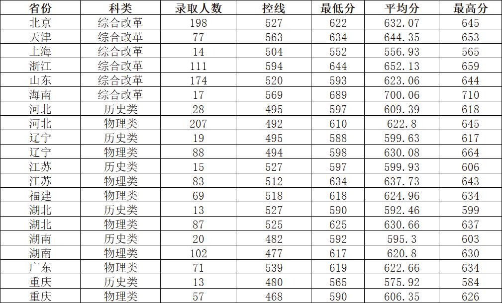 北京科技大学2023年各省录取分数线，哪些省份分数线较高？