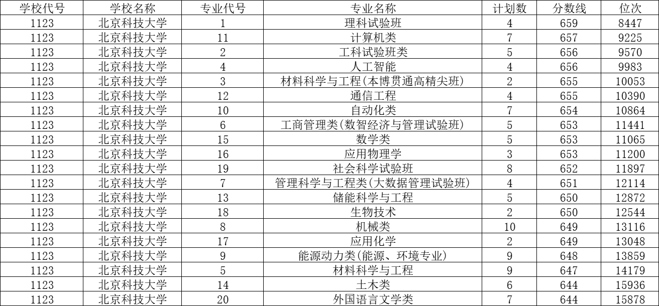 北京科技大学2023年各省录取分数线，哪些省份分数线较高？
