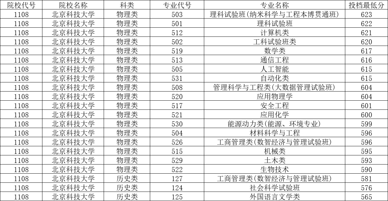 北京科技大学2023年各省录取分数线，哪些省份分数线较高？