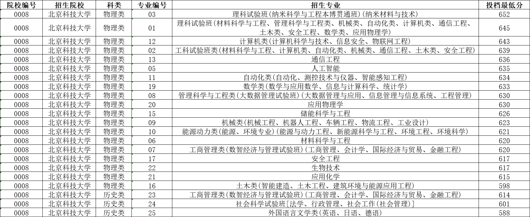 北京科技大学2023年各省录取分数线，哪些省份分数线较高？