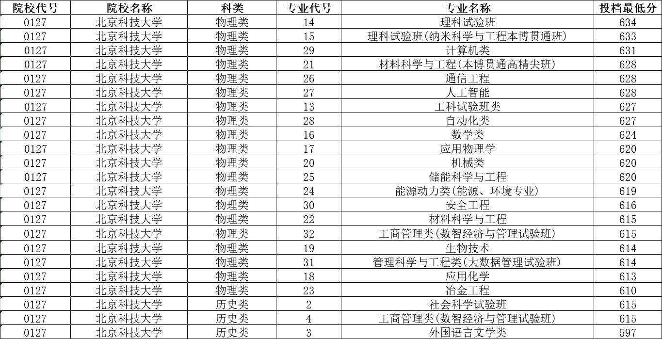 北京科技大学2023年各省录取分数线，哪些省份分数线较高？