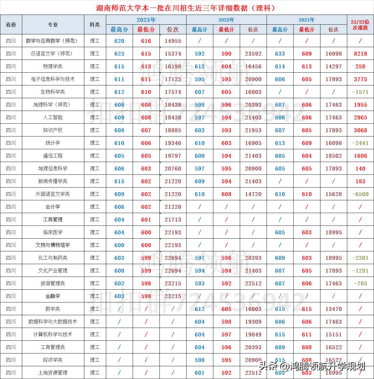 湖南师范大学2023年录取分数情况