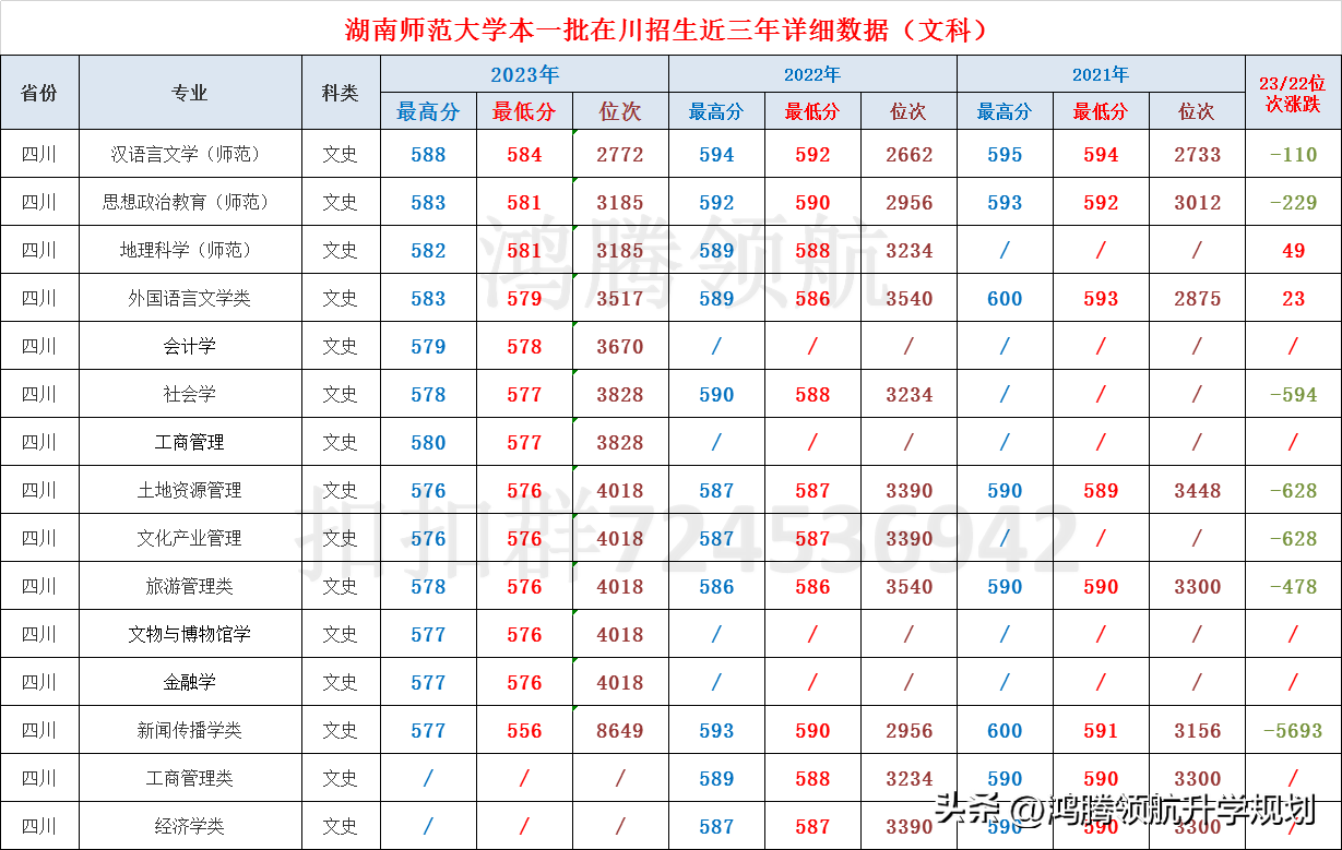 湖南师范大学2023年录取分数情况