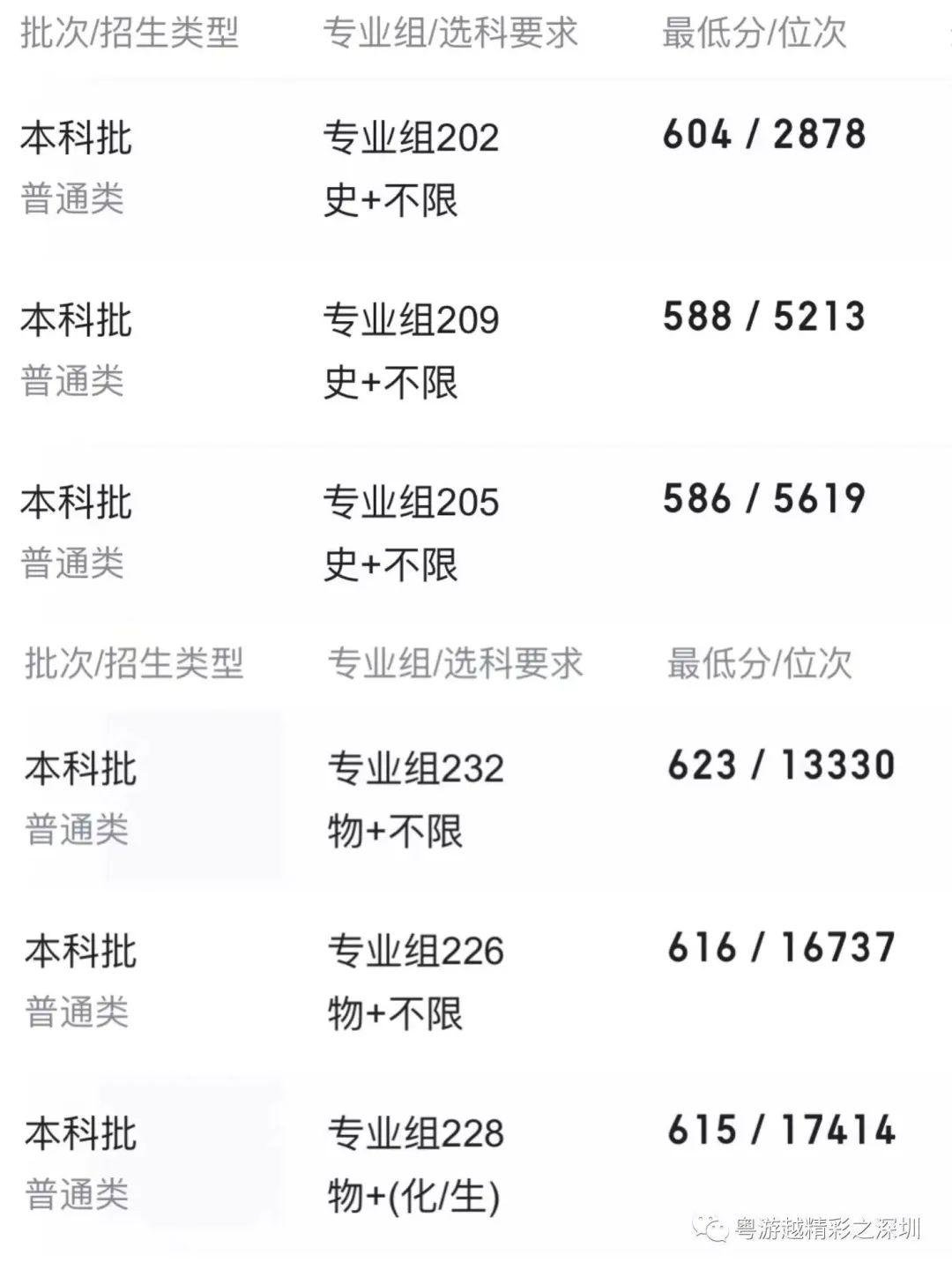 不是985／211“双非最强大学”深圳大学！