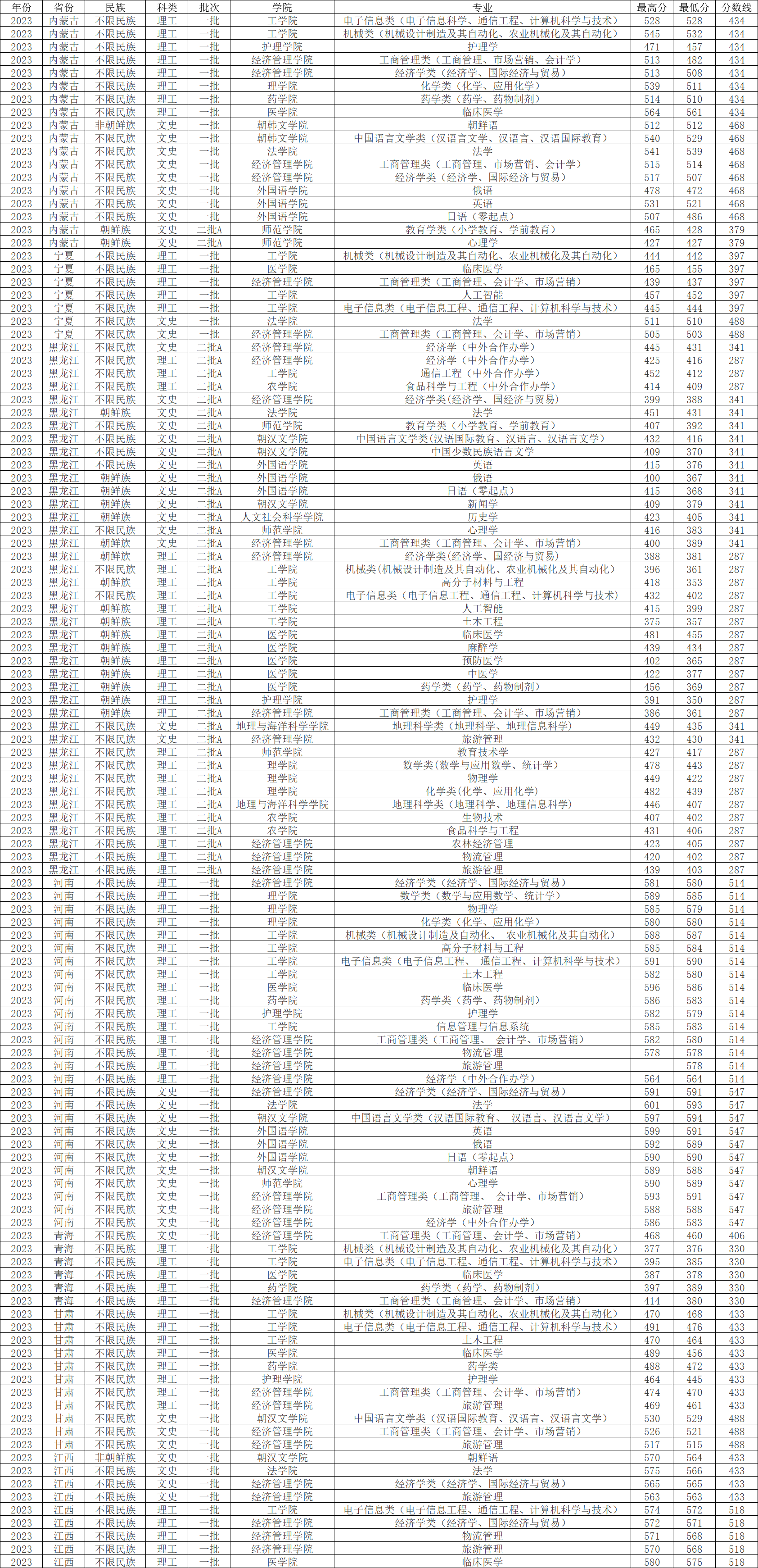 延边大学2023年各省各专业录取分数线，哪些专业分数线较高？