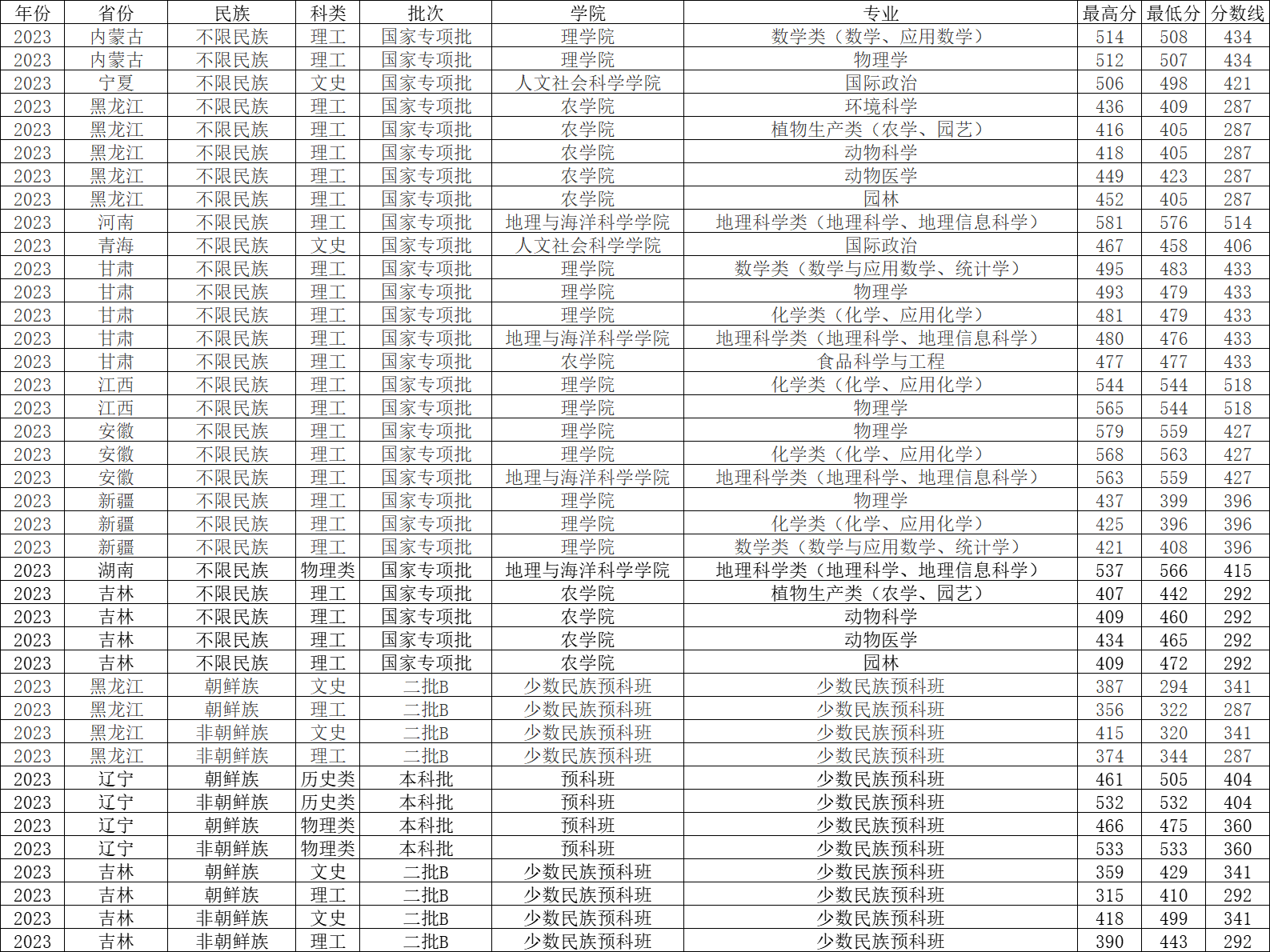 延边大学2023年各省各专业录取分数线，哪些专业分数线较高？
