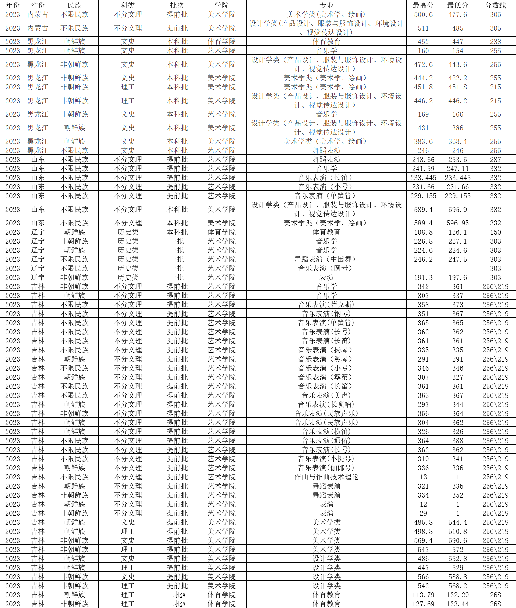 延边大学2023年各省各专业录取分数线，哪些专业分数线较高？
