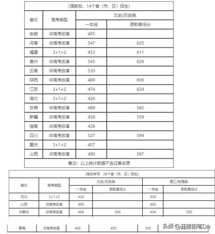 2023四川大学各省投档分数线公布 录取最低分是多少