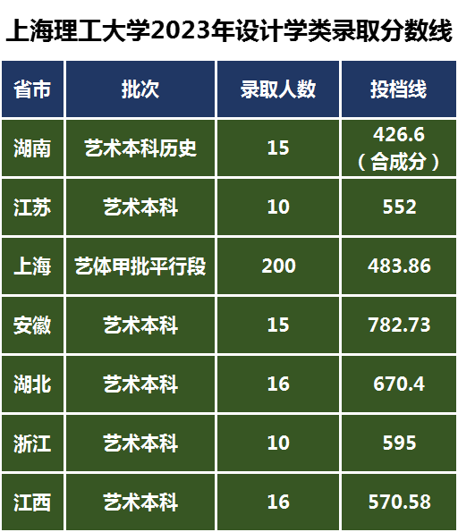 录取282人！上海理工大学公布2023年设计学类录取分数线