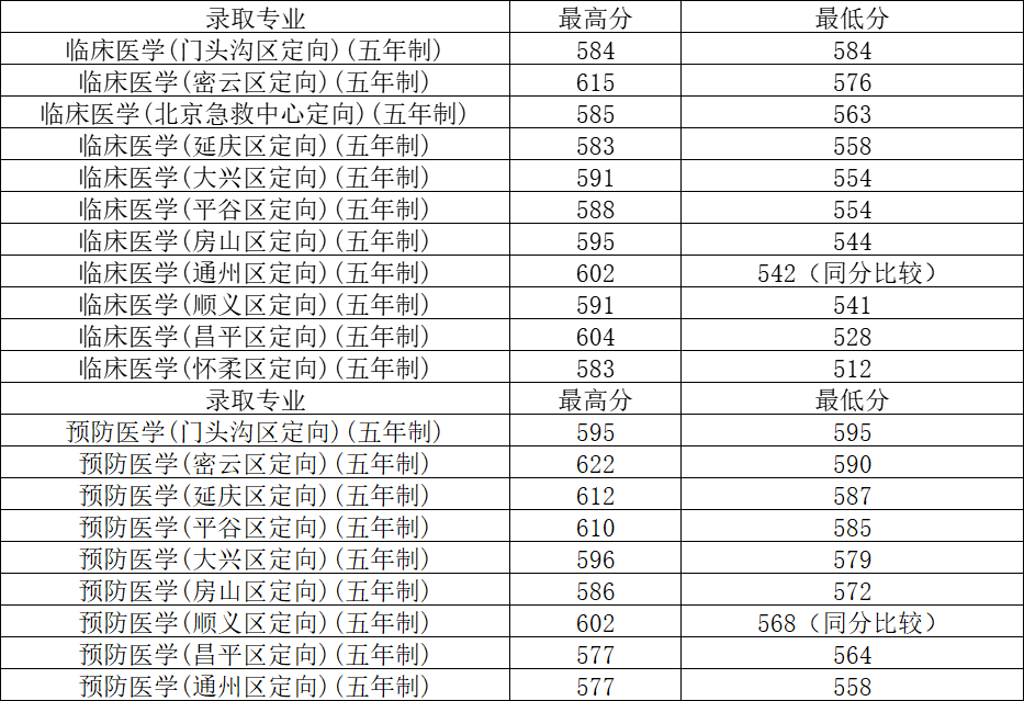 首都医科大学2023年各省录取分数线,在川理工类录取最高分667分