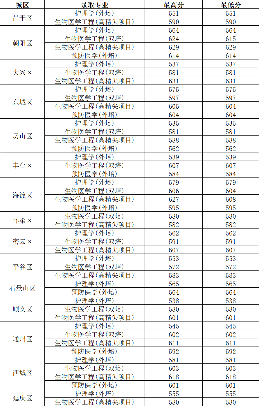 首都医科大学2023年各省录取分数线,在川理工类录取最高分667分