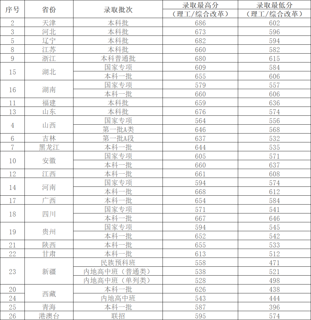 首都医科大学2023年各省录取分数线,在川理工类录取最高分667分