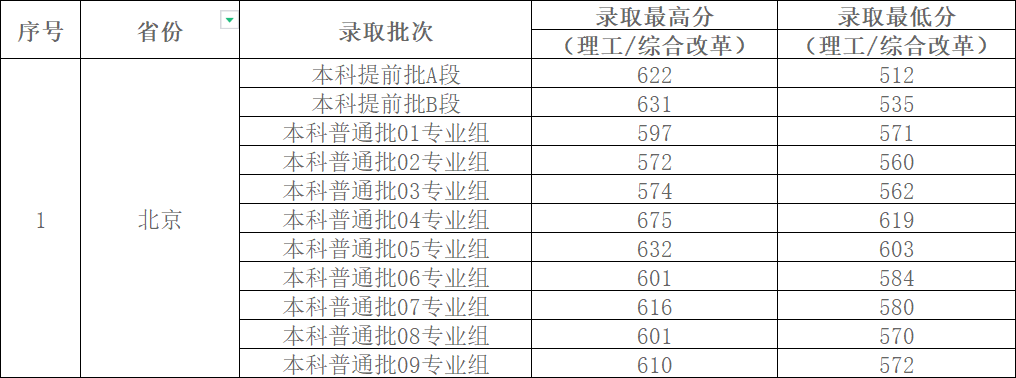 首都医科大学2023年各省录取分数线,在川理工类录取最高分667分