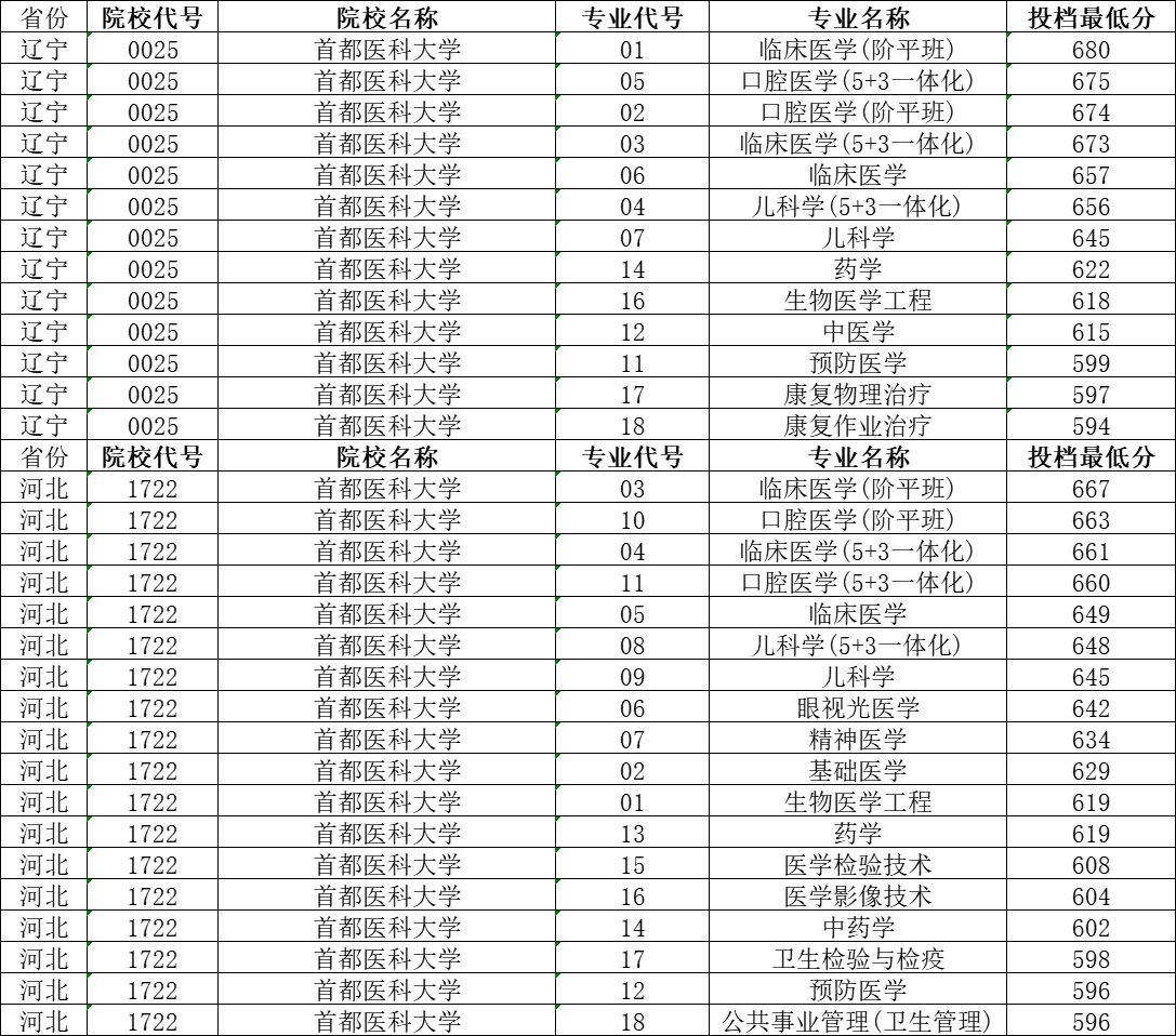 首都医科大学2023年各省录取分数线,在川理工类录取最高分667分