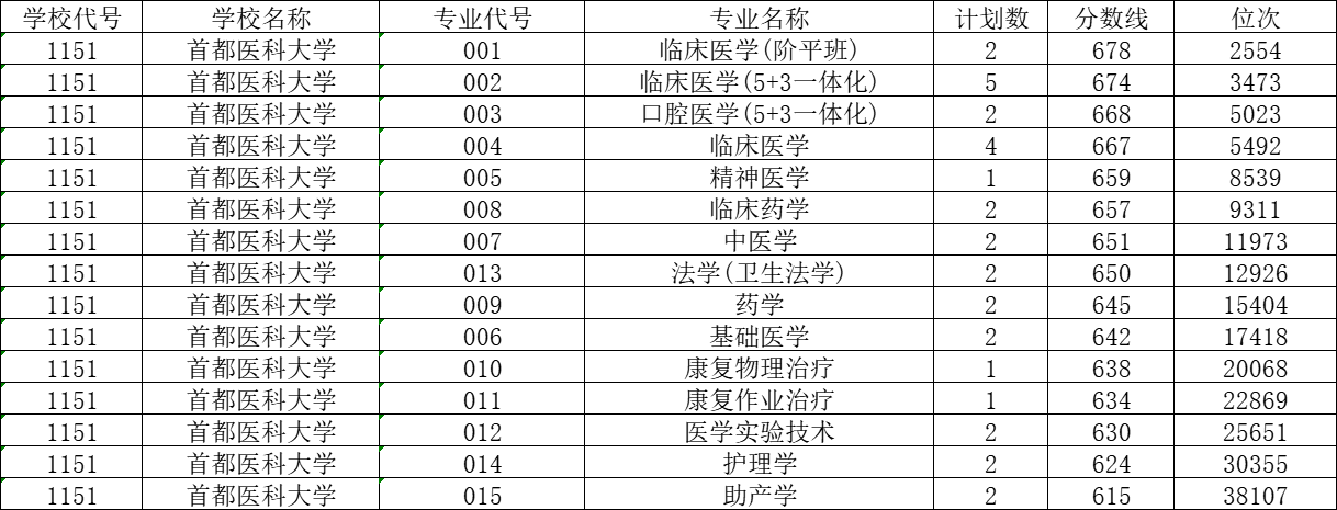 首都医科大学2023年各省录取分数线,在川理工类录取最高分667分