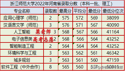 浙江师范大学2022年分省分专业录取分数及2023年报考建议