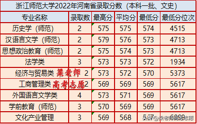 浙江师范大学2022年分省分专业录取分数及2023年报考建议