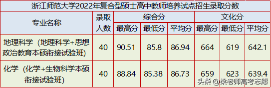 浙江师范大学2022年分省分专业录取分数及2023年报考建议