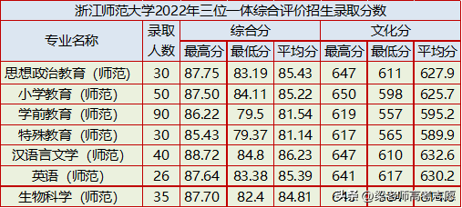 浙江师范大学2022年分省分专业录取分数及2023年报考建议