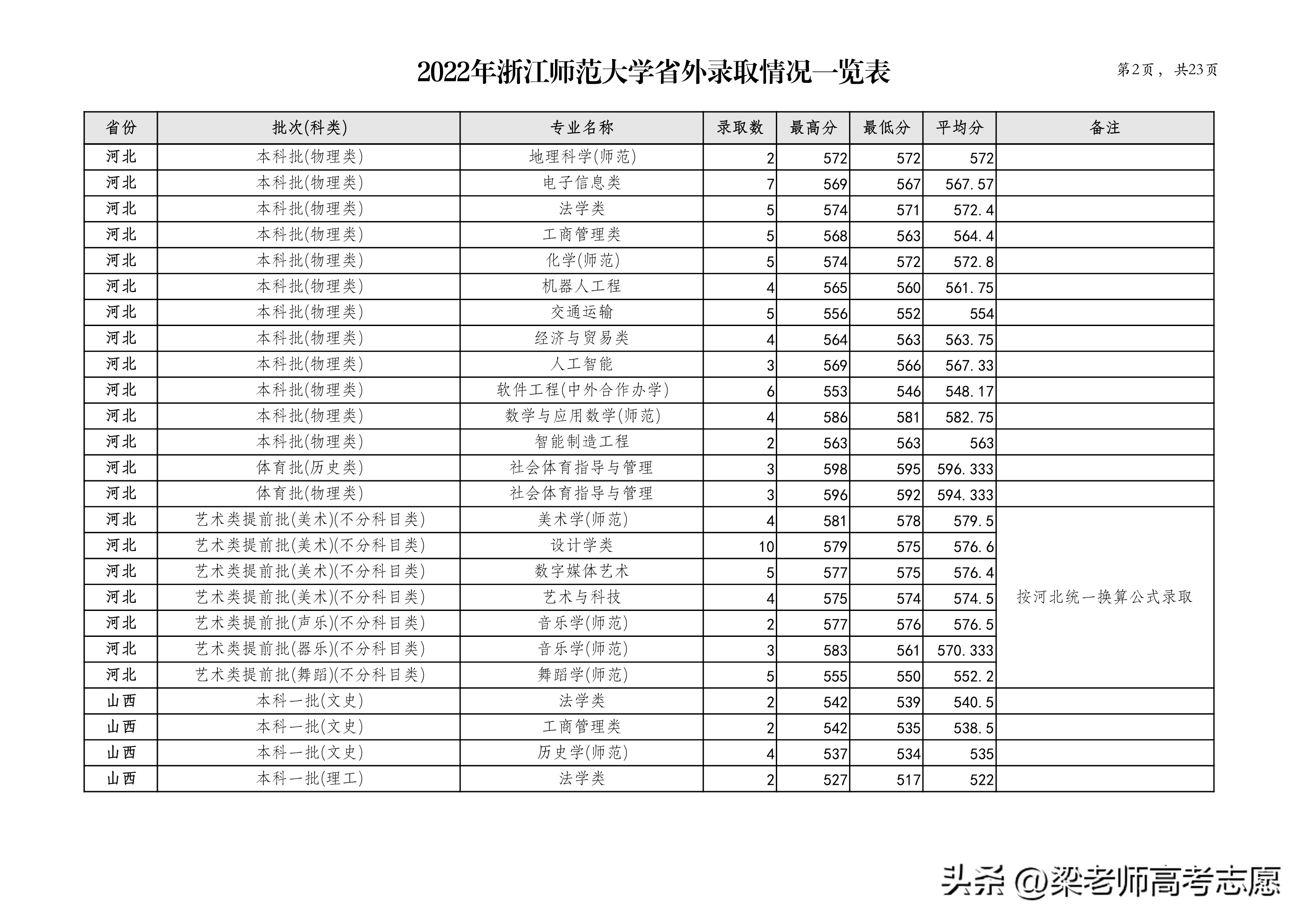 浙江师范大学2022年分省分专业录取分数及2023年报考建议