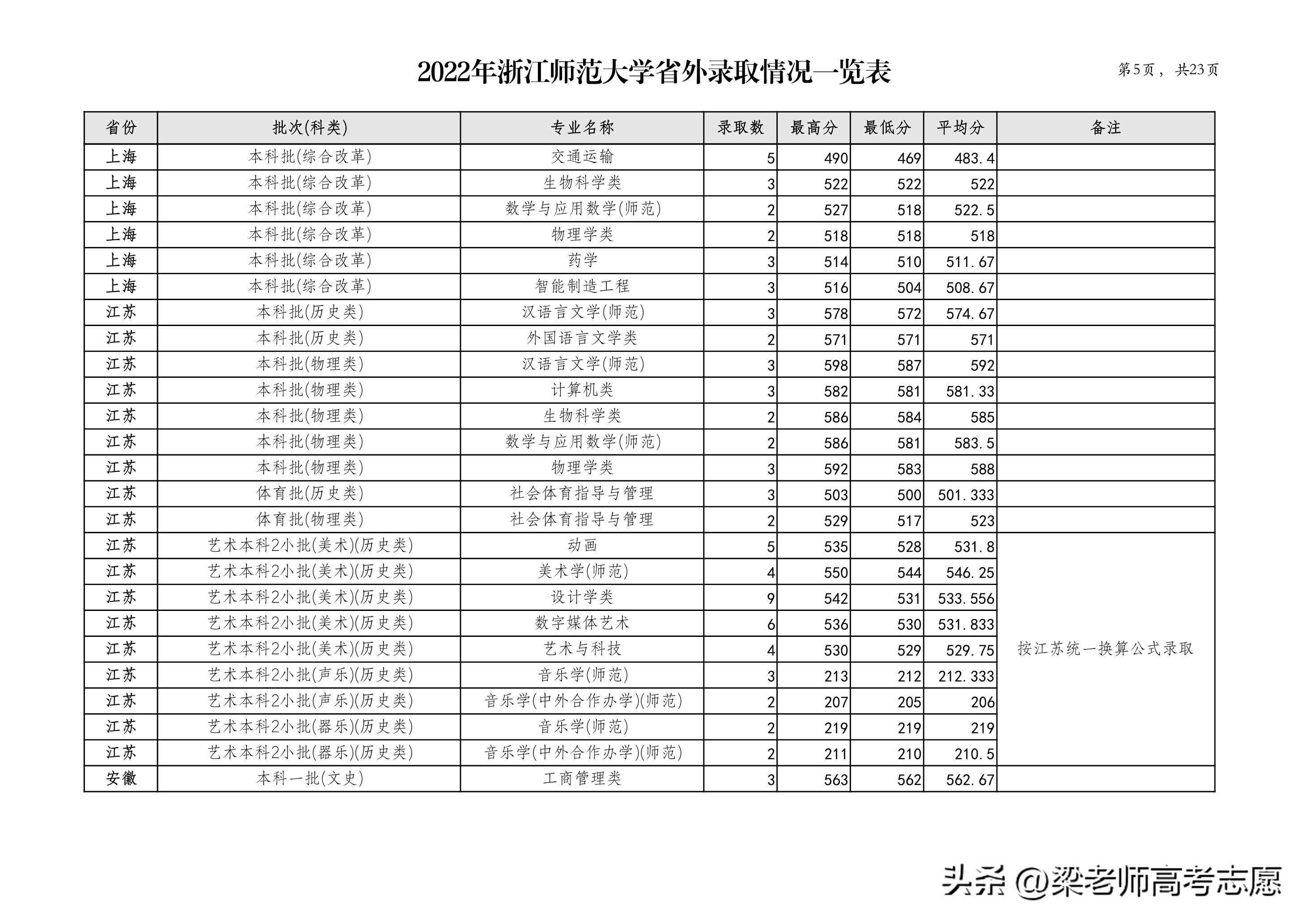 浙江师范大学2022年分省分专业录取分数及2023年报考建议
