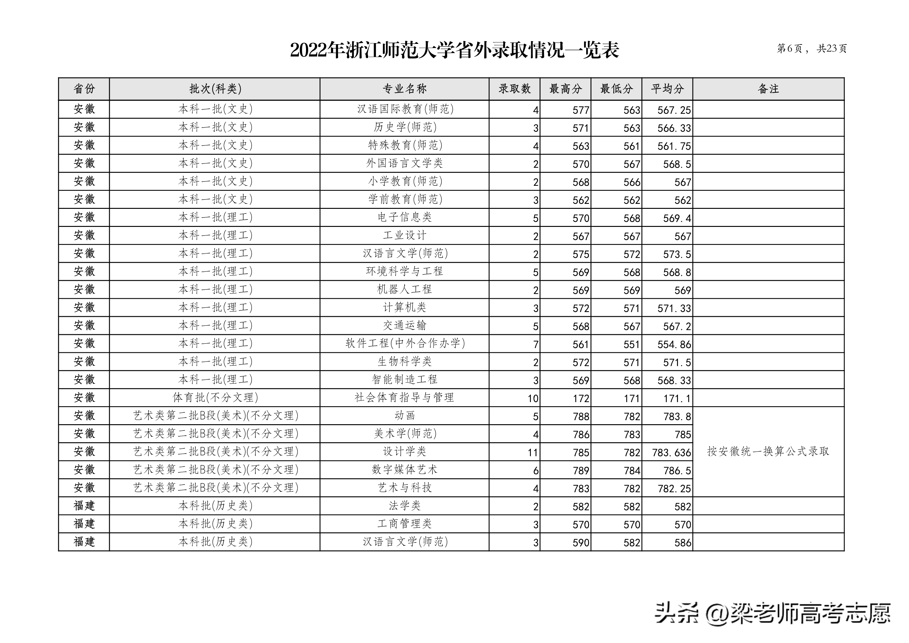 浙江师范大学2022年分省分专业录取分数及2023年报考建议