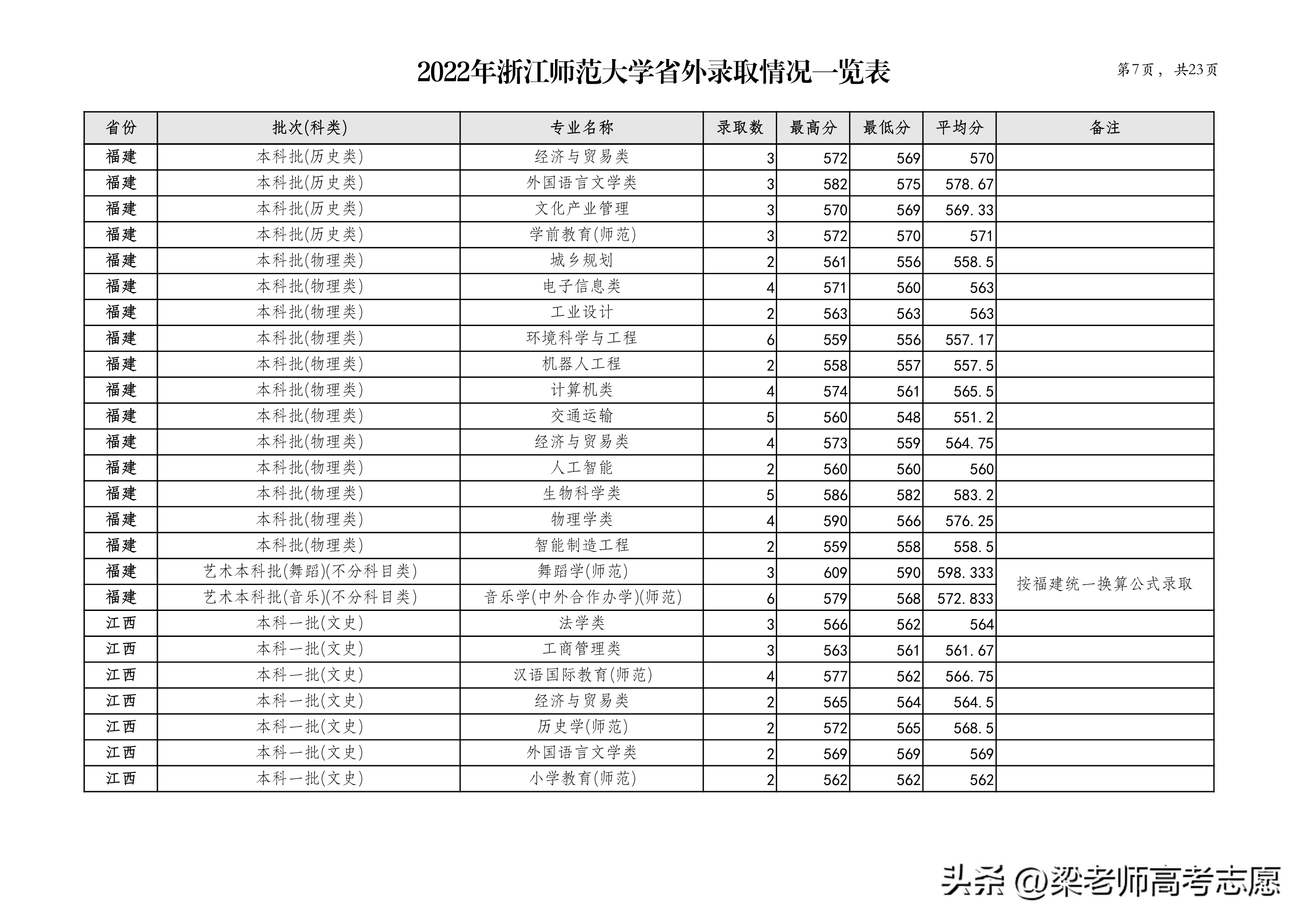 浙江师范大学2022年分省分专业录取分数及2023年报考建议