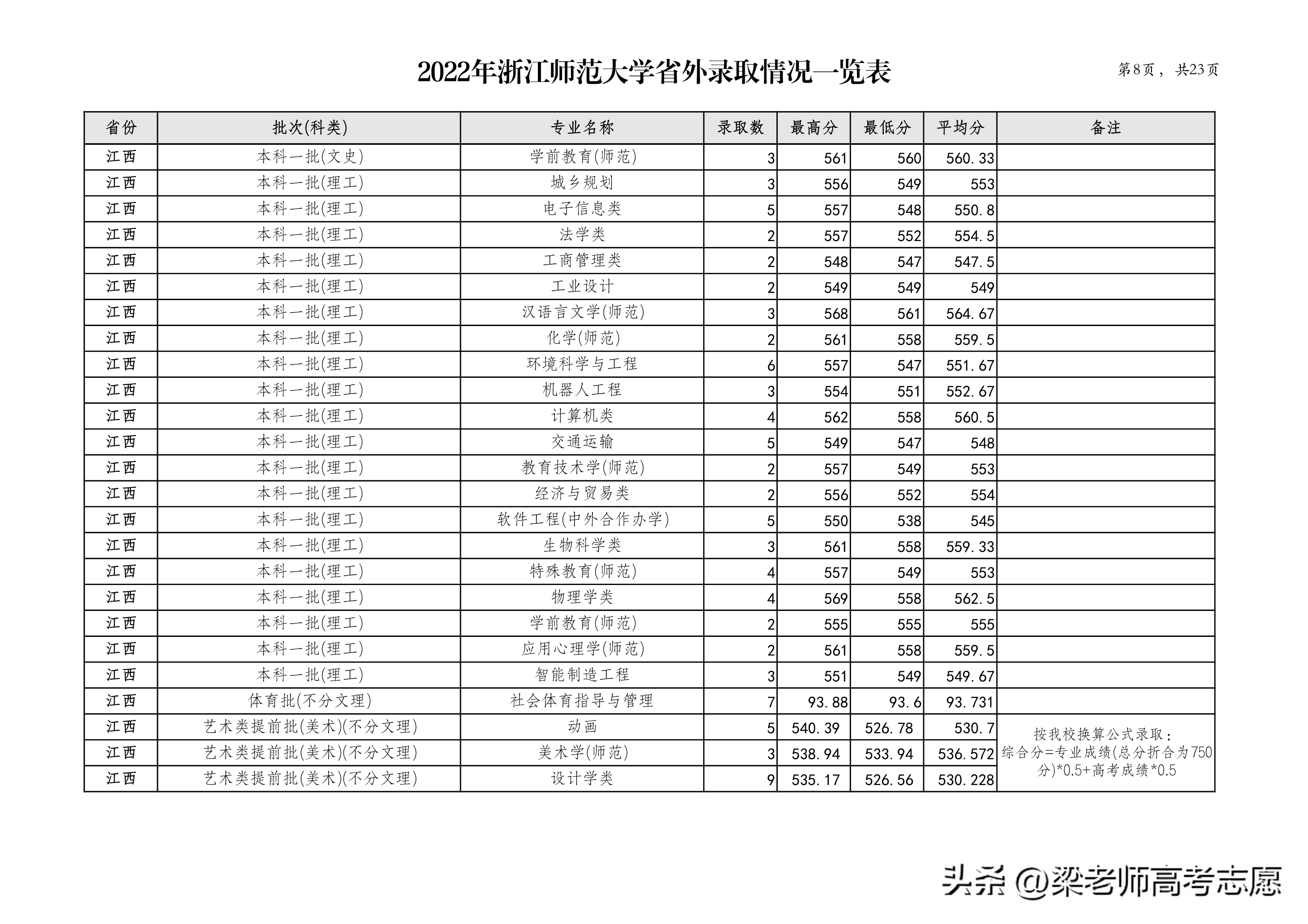 浙江师范大学2022年分省分专业录取分数及2023年报考建议