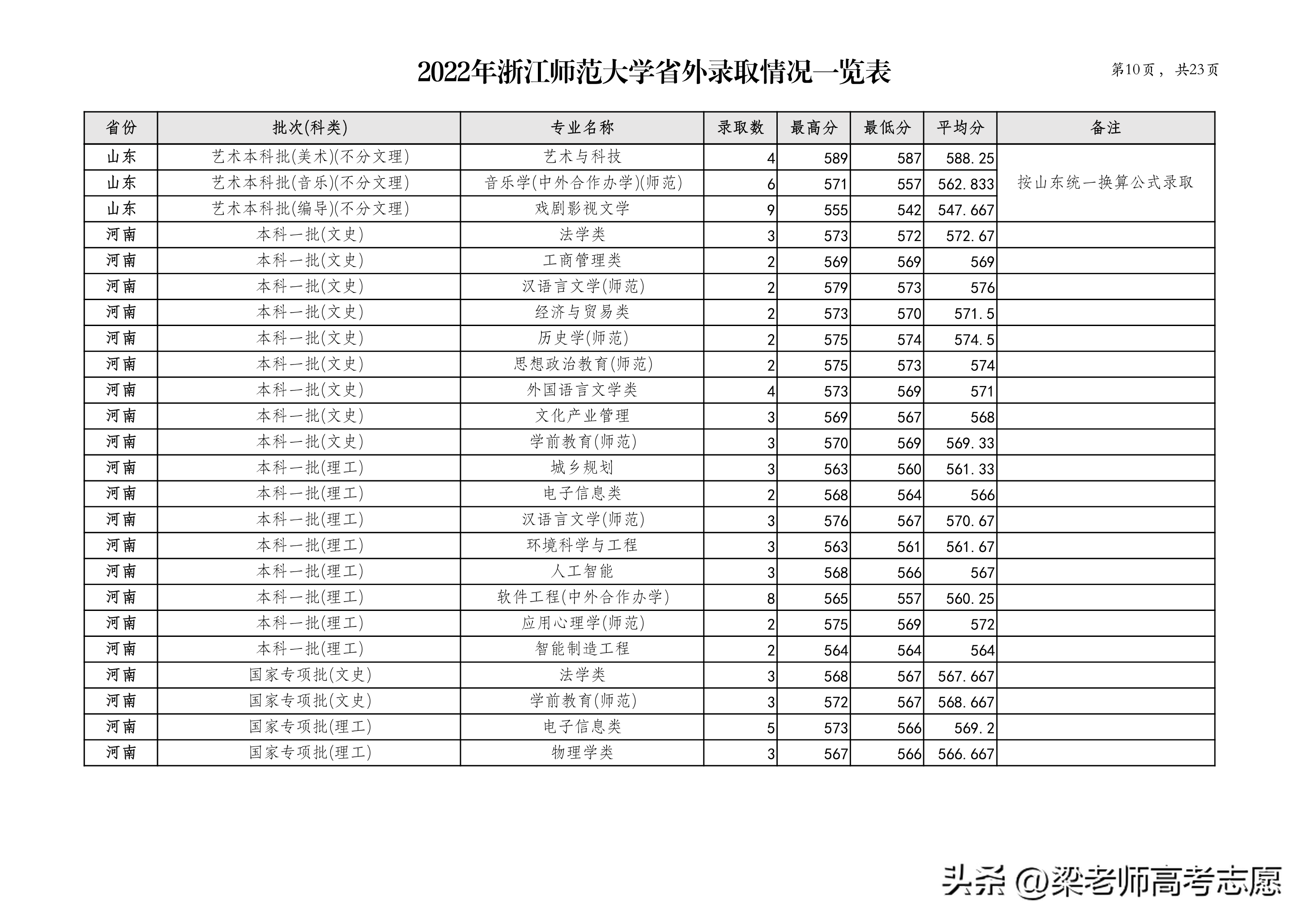 浙江师范大学2022年分省分专业录取分数及2023年报考建议