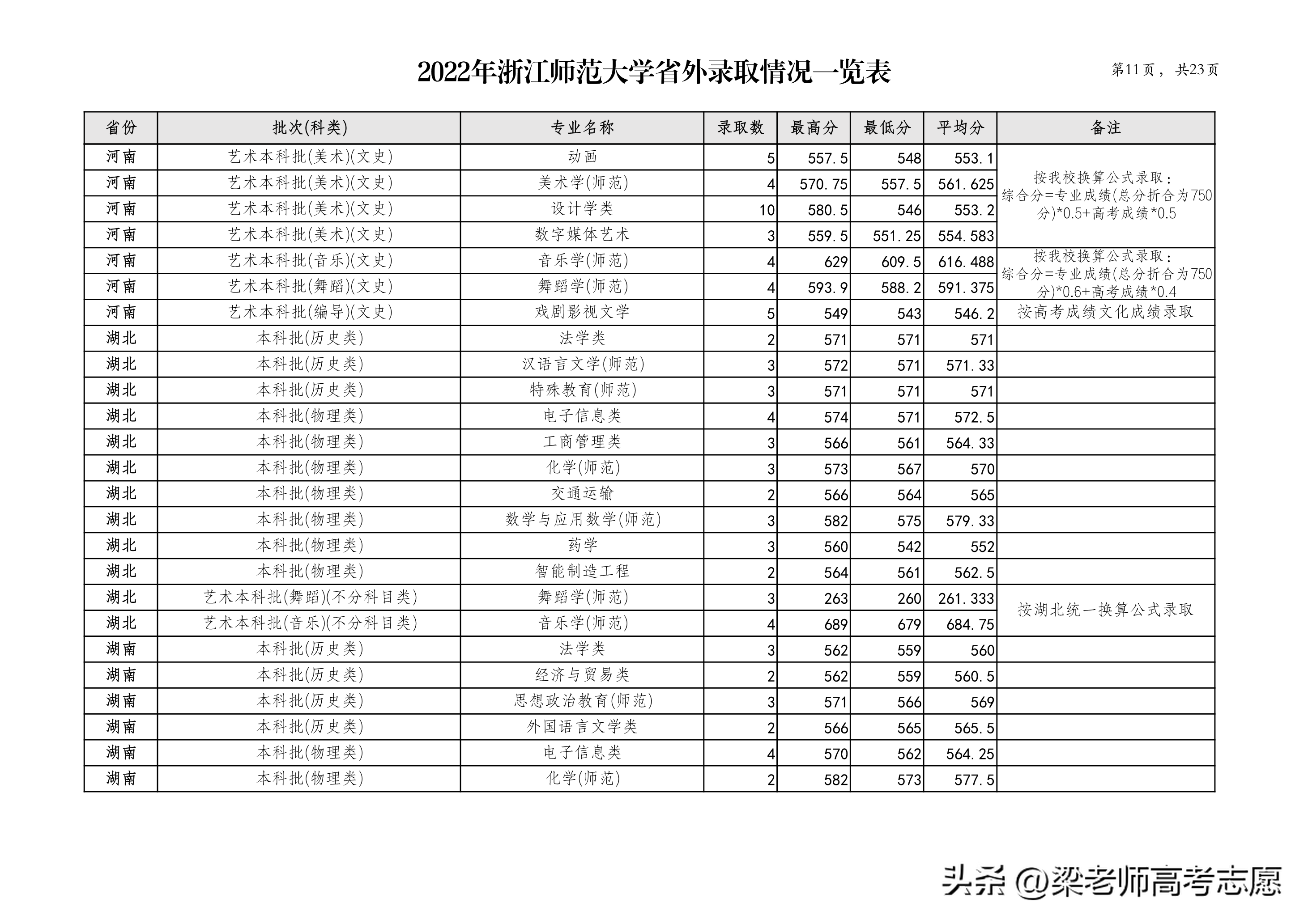 浙江师范大学2022年分省分专业录取分数及2023年报考建议