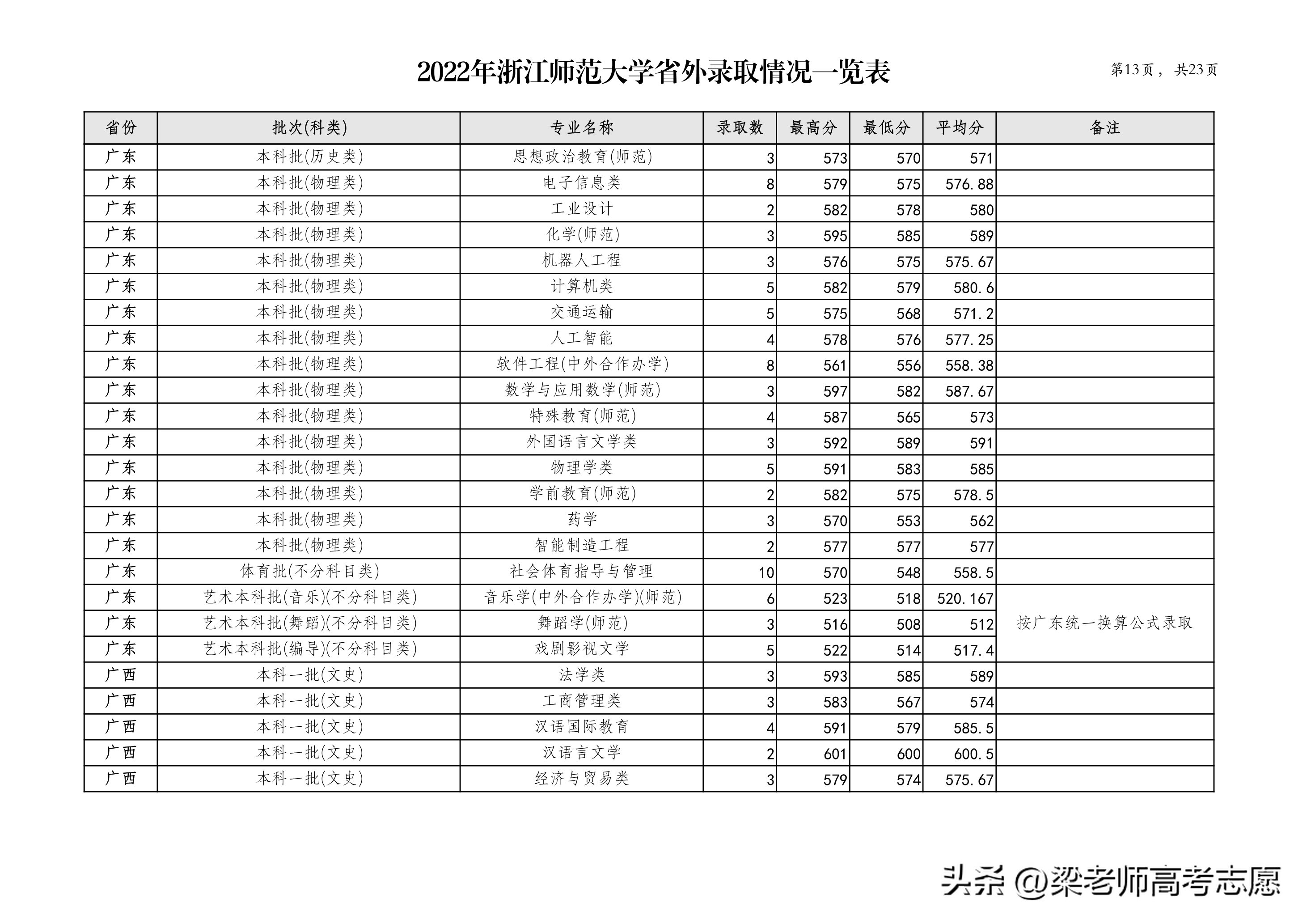 浙江师范大学2022年分省分专业录取分数及2023年报考建议